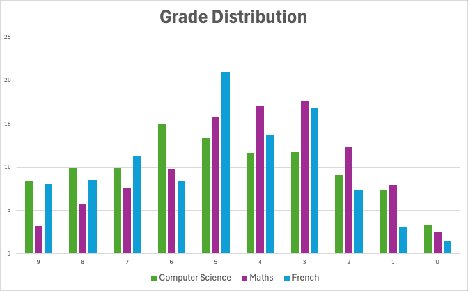 GCSE grade distribution