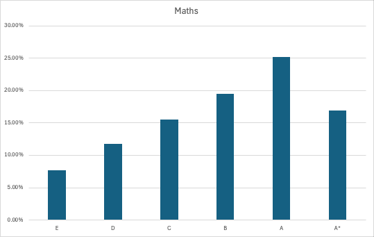 A level Maths grade distribution