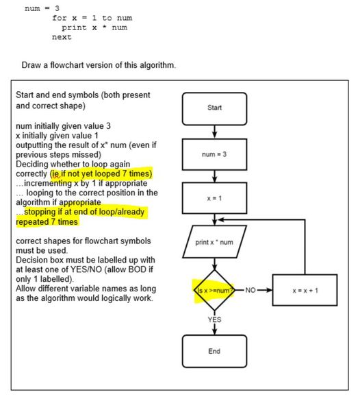 Flowcharts And Pseudocode Blog Computing And Ict Hot Sex Picture 3012